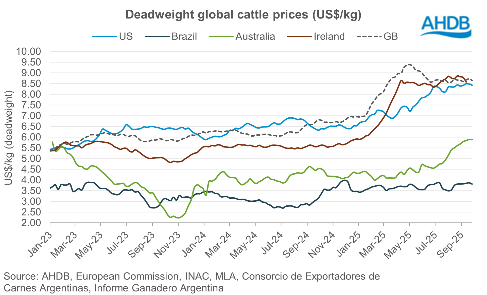 Global cattle prices DWT USD